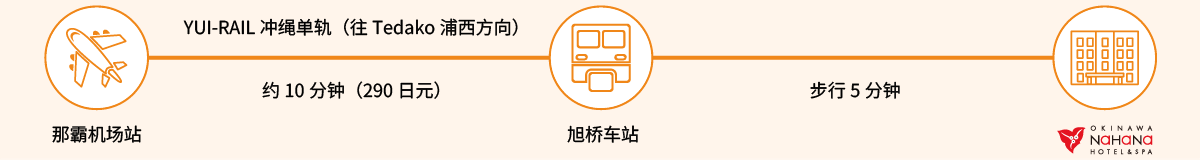 那霸机场站→YUI-RAIL冲绳单轨（往Tedako浦西方向）约10分钟（290日元）→旭桥车站 步行5分钟