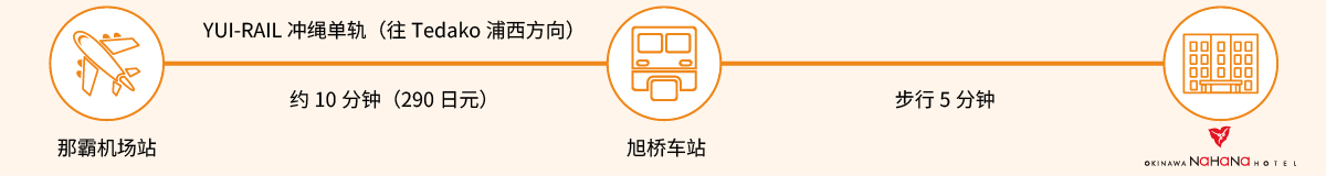 那霸机场站→YUI-RAIL冲绳单轨(往Tedako浦西方向)约10分钟(290日元)→旭桥车站 步行5分钟