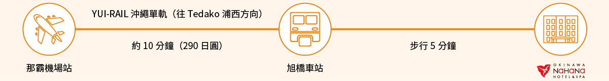 那霸機場站→YUI-RAIL沖繩單軌（往Tedako浦西方向）約10分鐘（290日圓）→旭橋車站 步行5分鐘