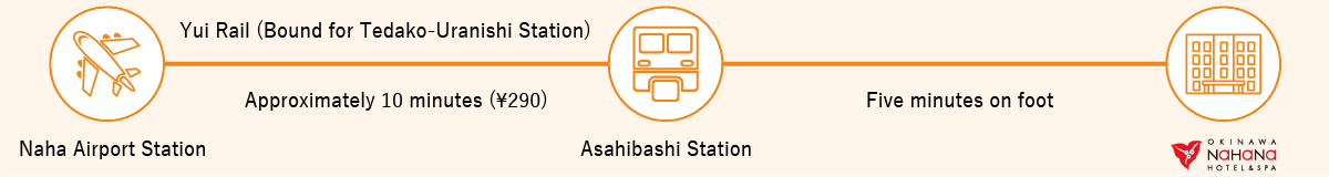 From Naha Airport Station, take the Yui Rail bound for Tedako-Uranishi Station. After approximately 10 minutes (¥290), get off at Asahibashi Station. From there, it is a five-minute walk to the Okinawa Nahana Hotel & Spa.