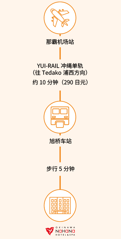 那霸机场站→YUI-RAIL冲绳单轨（往Tedako浦西方向）约10分钟（290日元）→旭桥车站 步行5分钟
