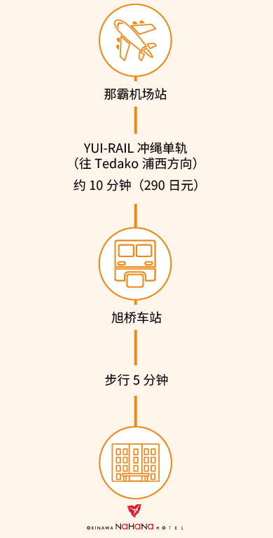 那霸机场站→YUI-RAIL冲绳单轨(往Tedako浦西方向)约10分钟(290日元)→旭桥车站 步行5分钟