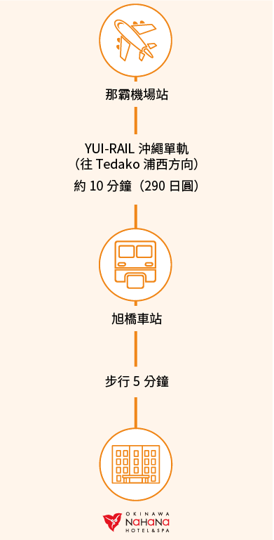 那霸機場站→YUI-RAIL沖繩單軌（往Tedako浦西方向）約10分鐘（290日圓）→旭橋車站 步行5分鐘