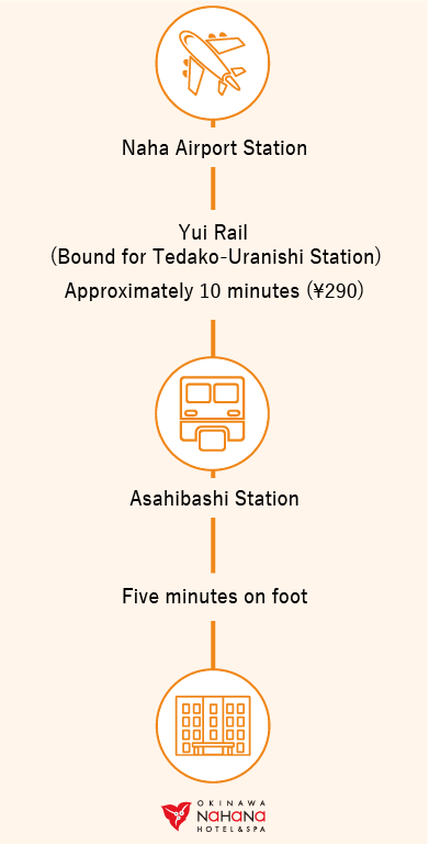 From Naha Airport Station, take the Yui Rail bound for Tedako-Uranishi Station. After approximately 10 minutes (¥290), get off at Asahibashi Station. From there, it is a five-minute walk to the Okinawa Nahana Hotel & Spa.